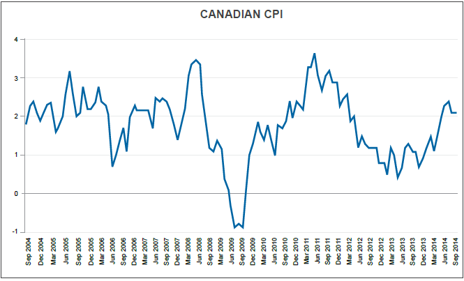 Canadian Inflation Since 2004