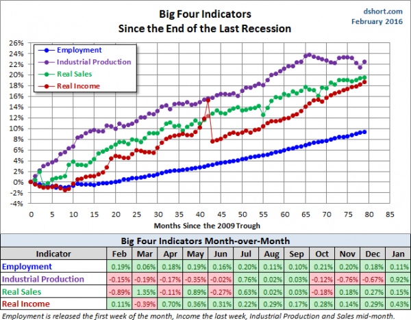 Big Four Economic Indicators