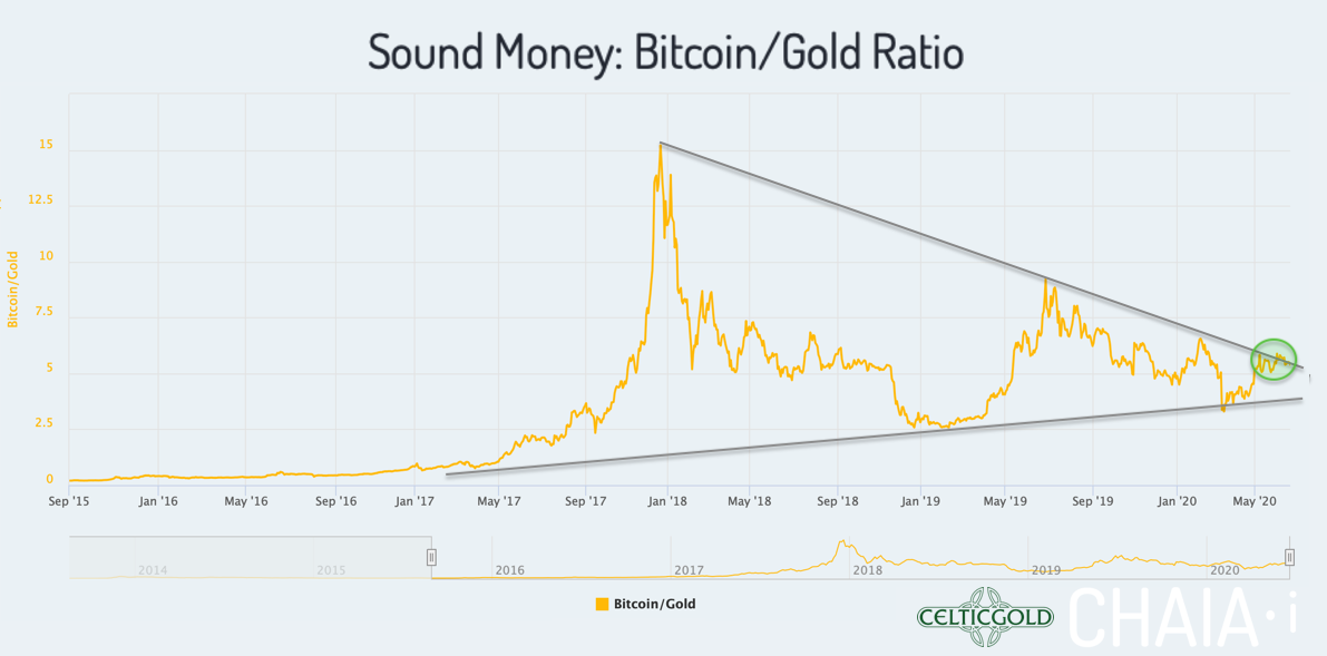 Bitcoin vs Gold Chart