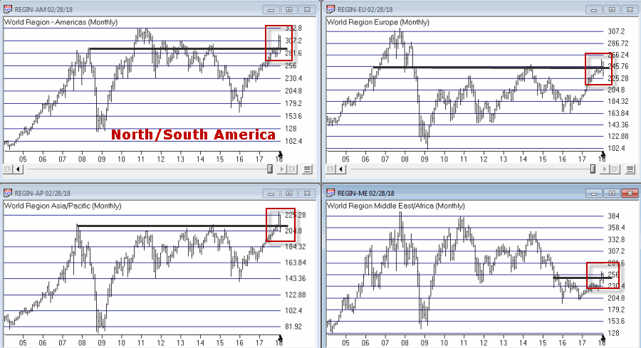 Regional Indexes