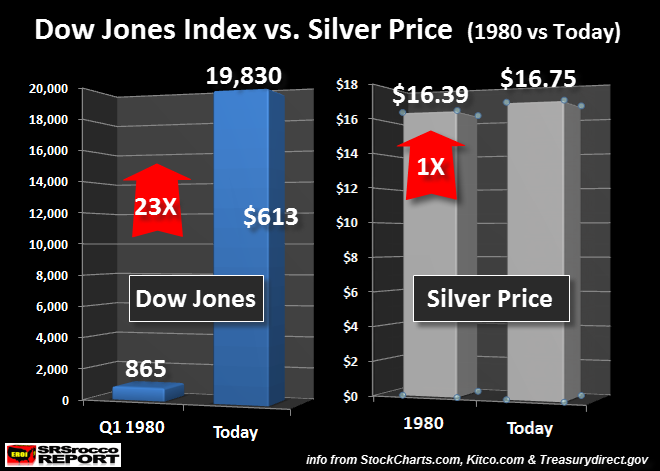 Dow Jones vs Silver 1980-2017