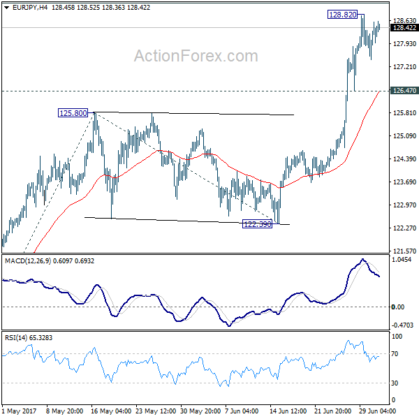 EUR/JPY 4 Hours Chart