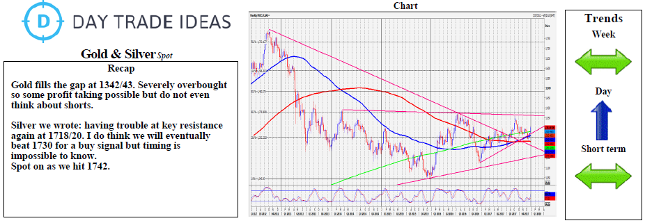 Gold & Silver Weekly Chart