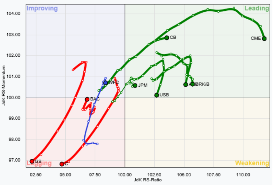 RRG Chart