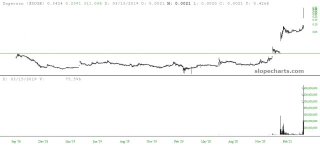 Dogecoin Price Chart