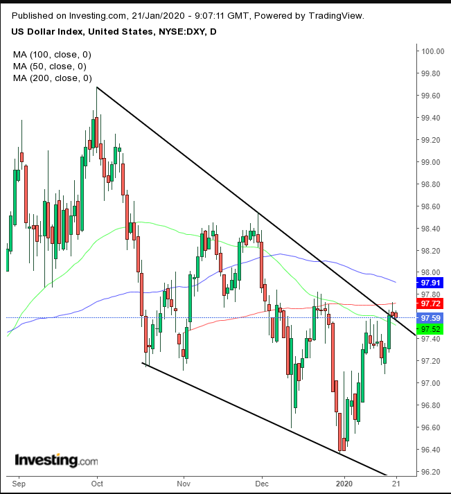 DXY Daily