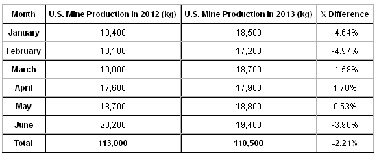 US Mine Production