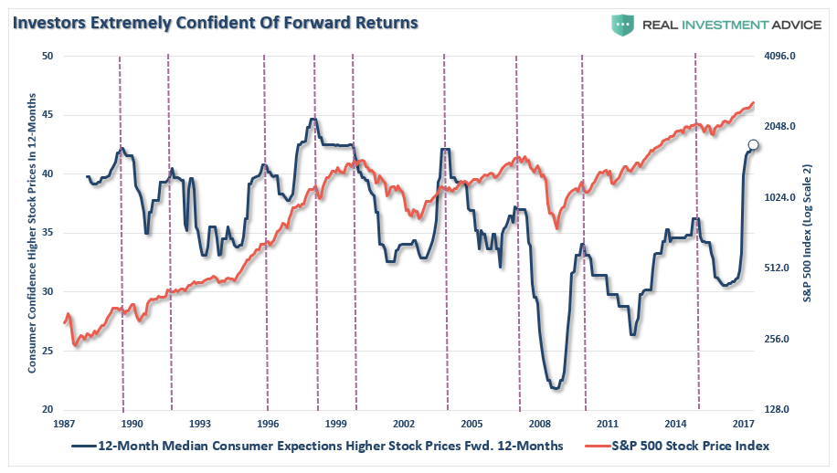 Investors Ectremely Confident Of Forward Returns
