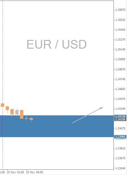 EUR/USD