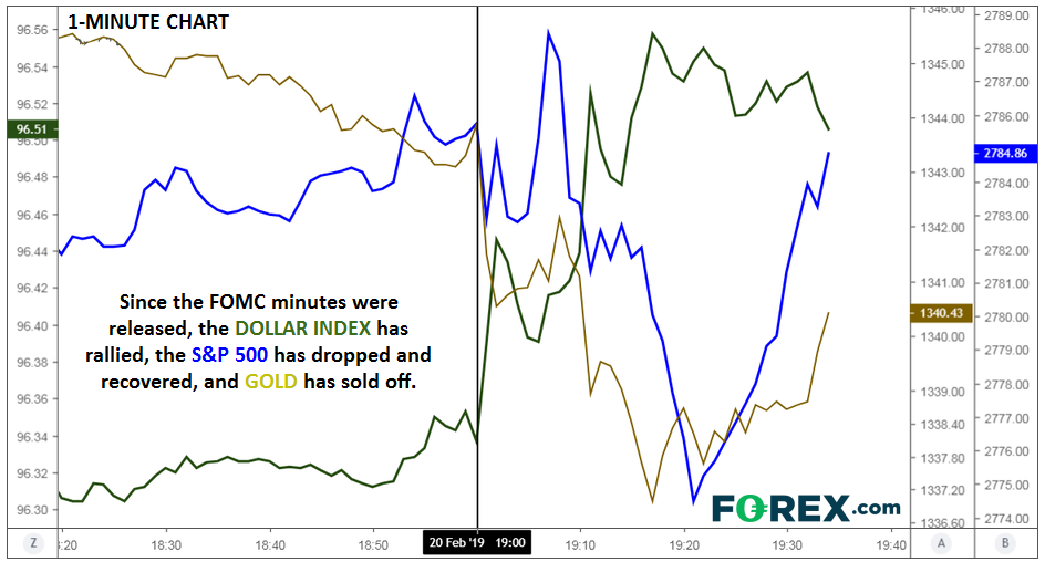 USD (green), S&P 500 (blue), Gold