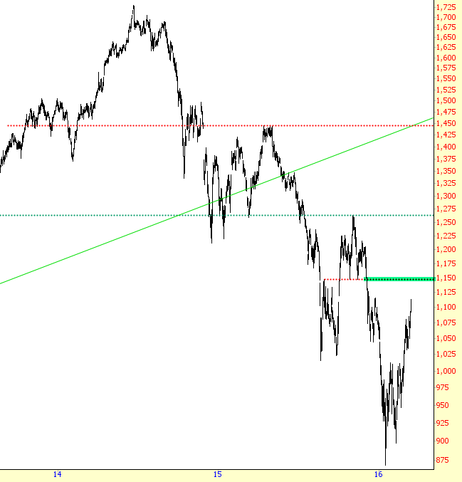 Oil/Gas Index