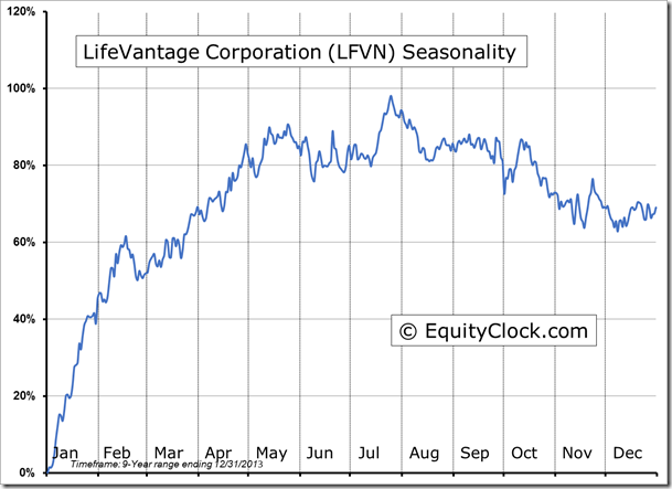 LFVN Seasonality Chart