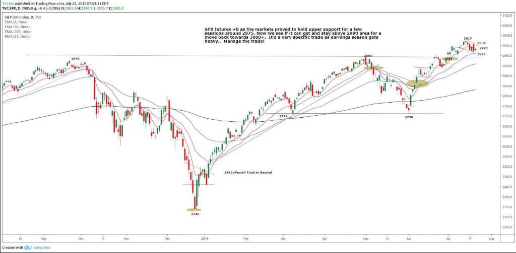 S&P 500 Futures