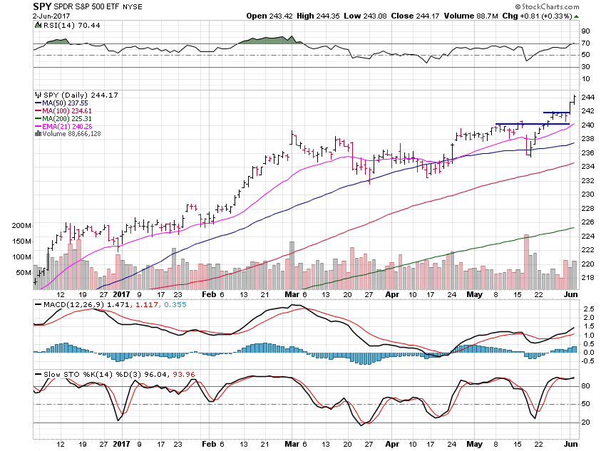 SPY Daily Chart