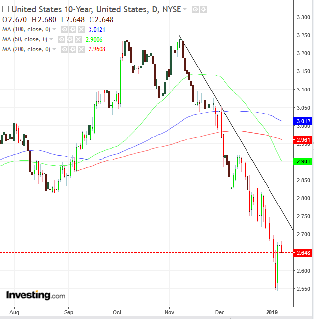 UST 10-Year Daily Chart