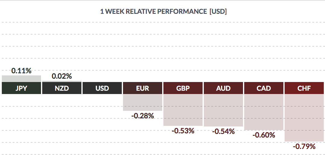 USD Weekly Performance