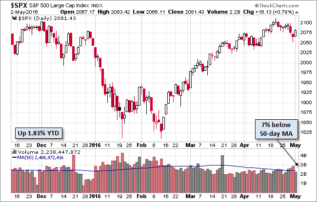 S&P 500 Daily Chart