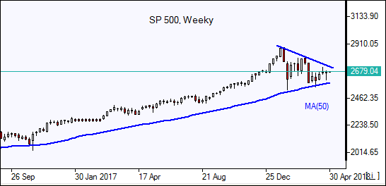 SP500