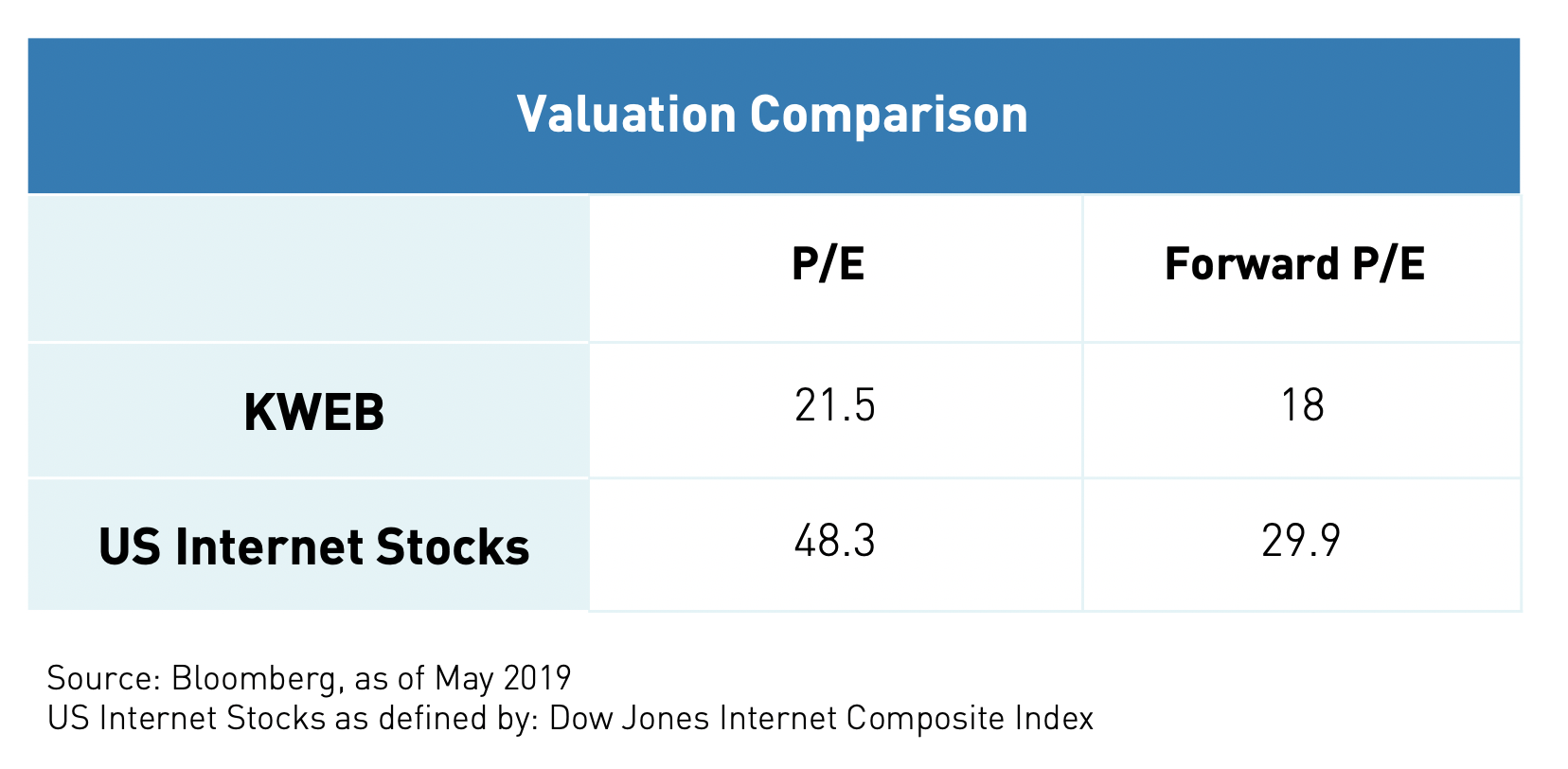 Valuation Comparision