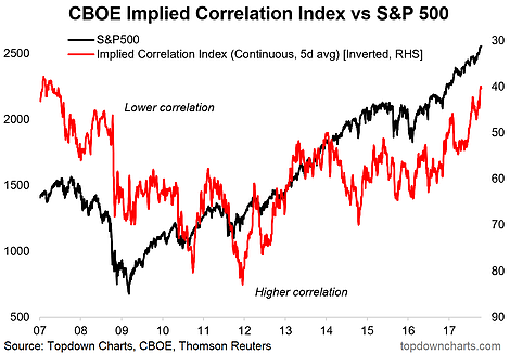 CBOE Implied Correlation Index Vs S&P 500