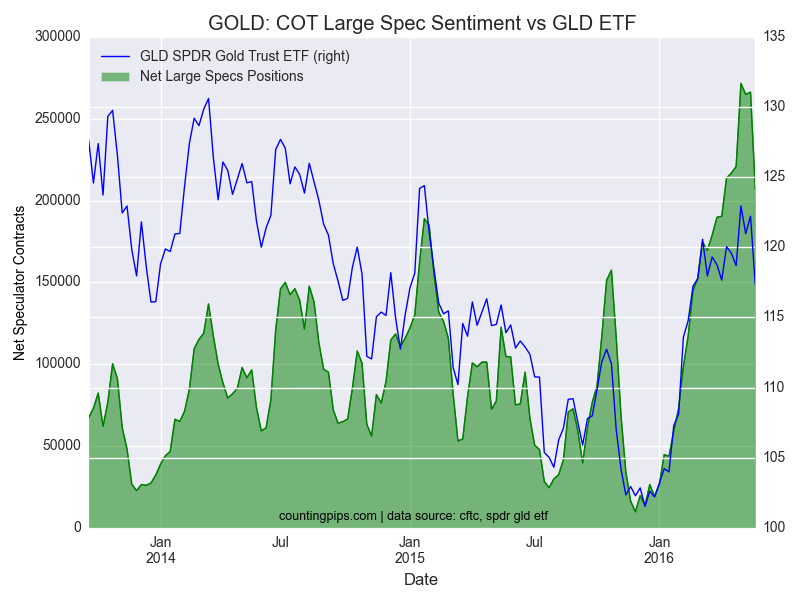 Gold COT large Spec Sentiment Vs GLD ETF