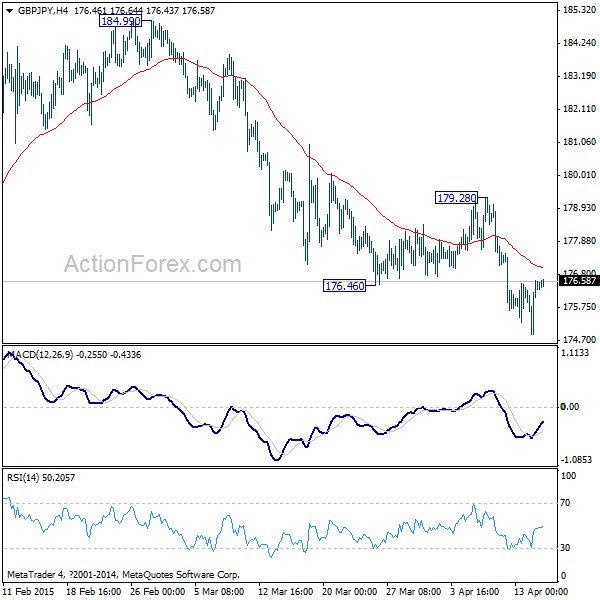 GBP/JPY 4 Hours Chart