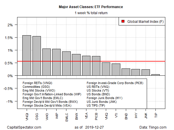 Major Asset Classes