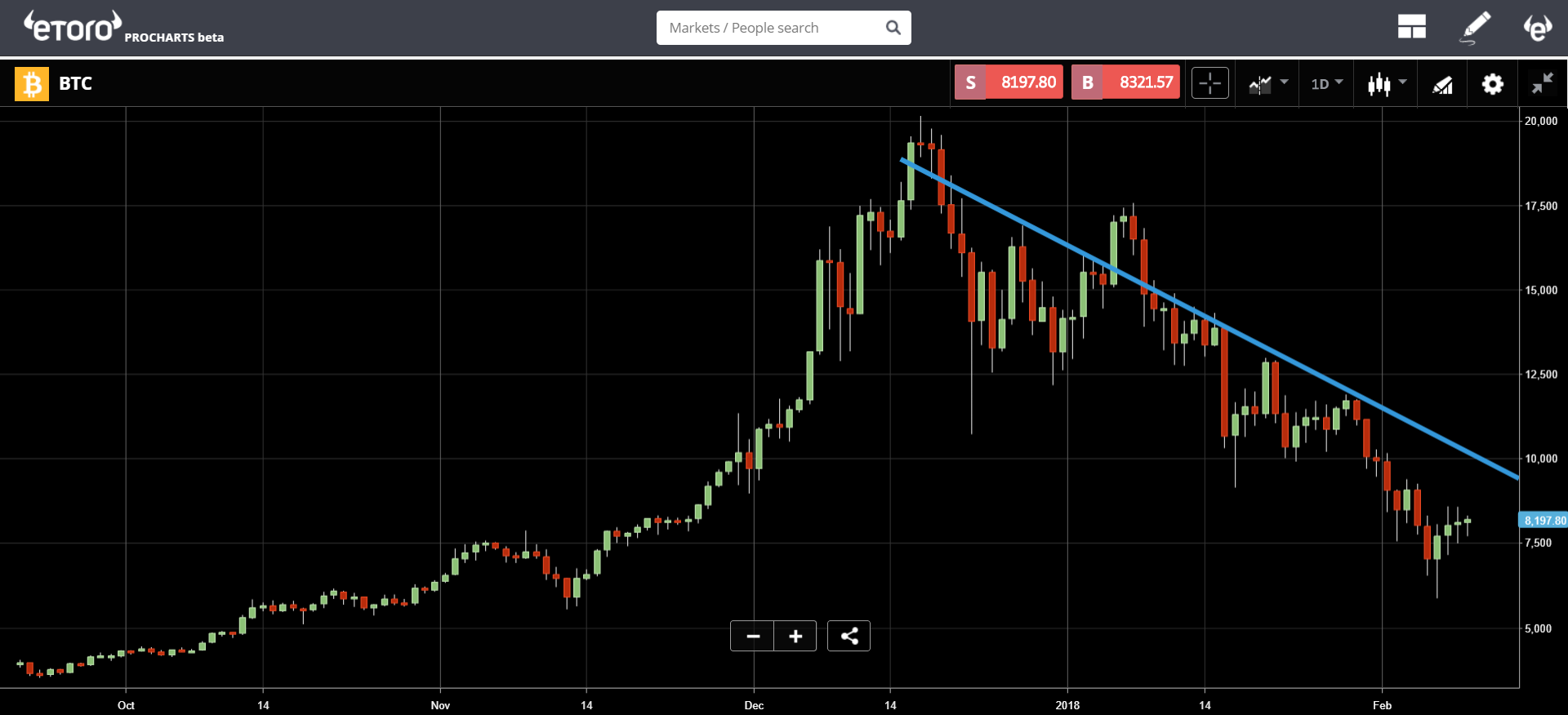 BTC Chart