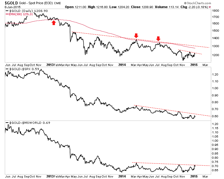 Gold Daily Chart From 2013-To Present