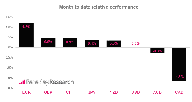 Global FX Performance