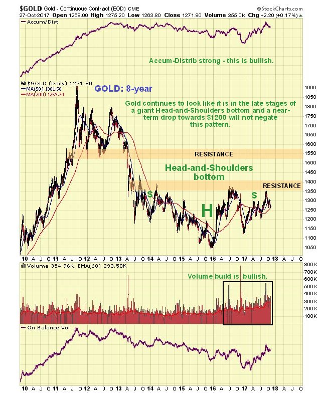 Gold Daily Chart