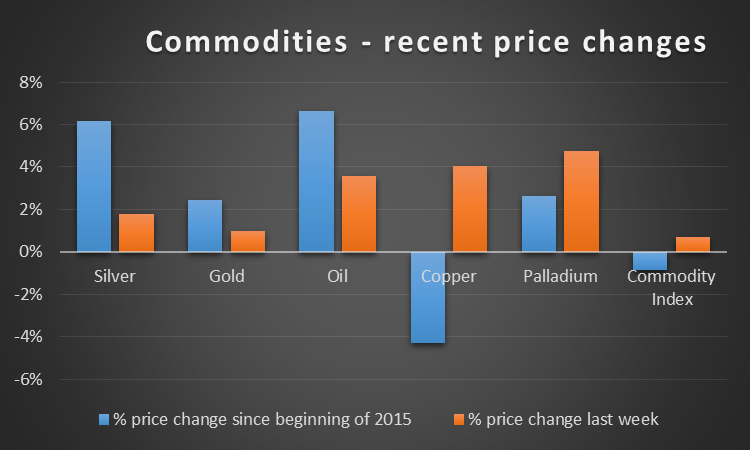 Commodities-recent price changes chart