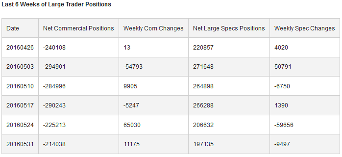 6 Weeks Of Large Trader Positions