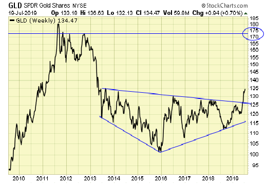 Gold GLD Shares