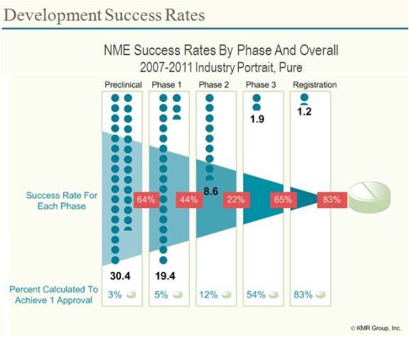 Biotech: Success rates by phase