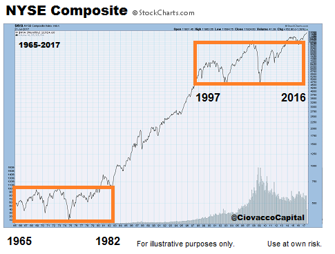 NYSE Composite: Periods Of Consolidation