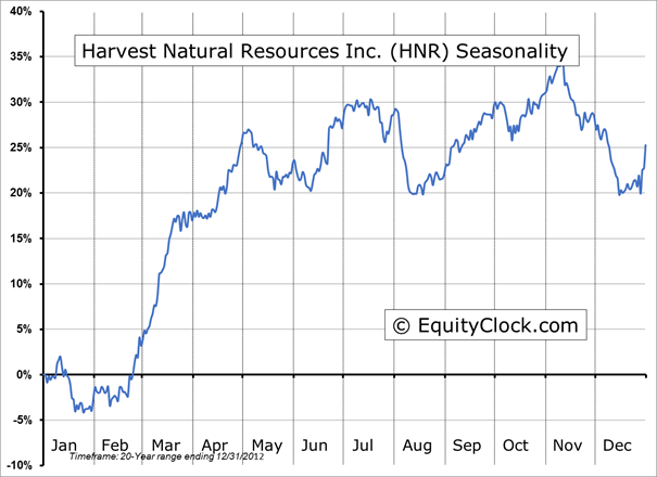 Harvest Natural Resources Inc