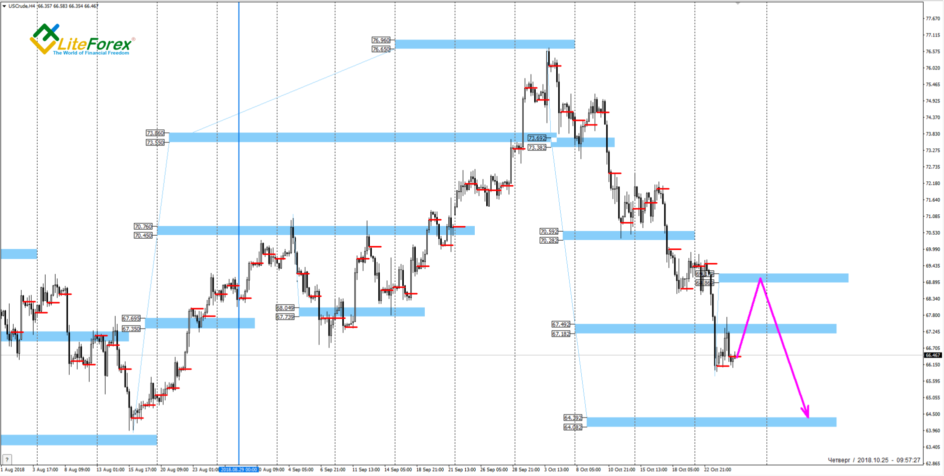XAU/USD, XAG/USD, WTI analysis for 25.10.2018 | Investing.com