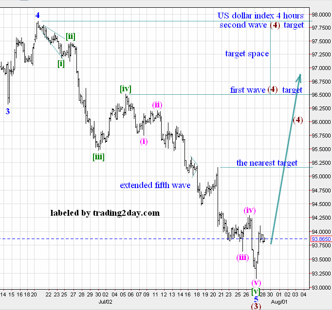 US Dollar Index 4 Hours Chart