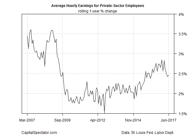 Average Hourly Earnings For Private-Sector Employees