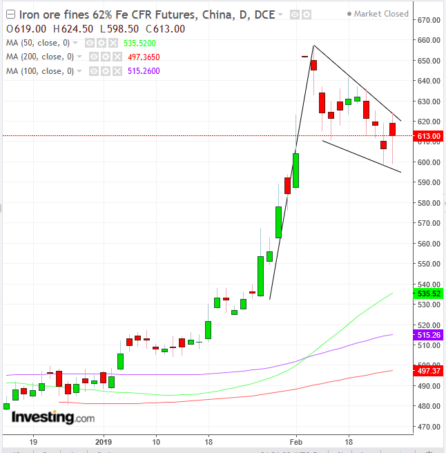 Iron Ore Daily Chart