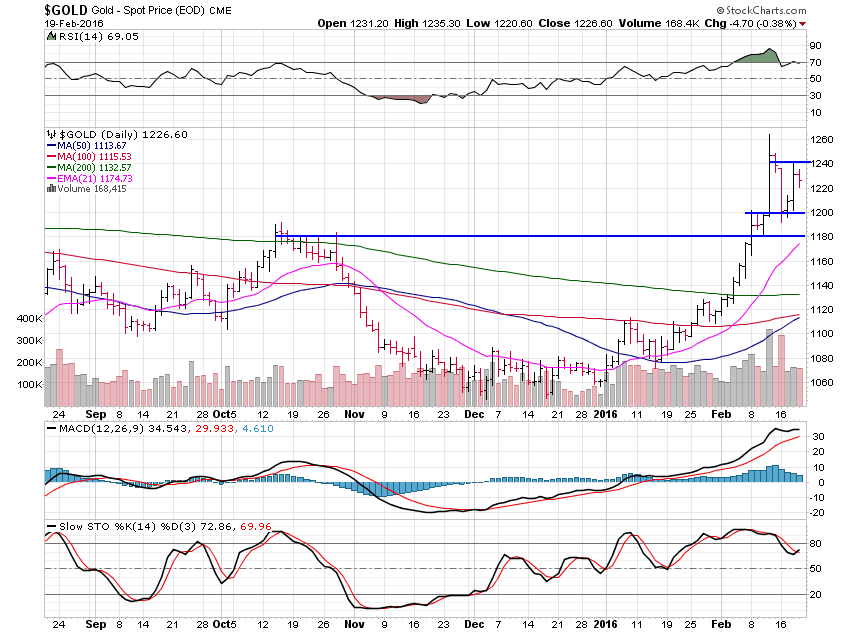 Gold Daily Chart