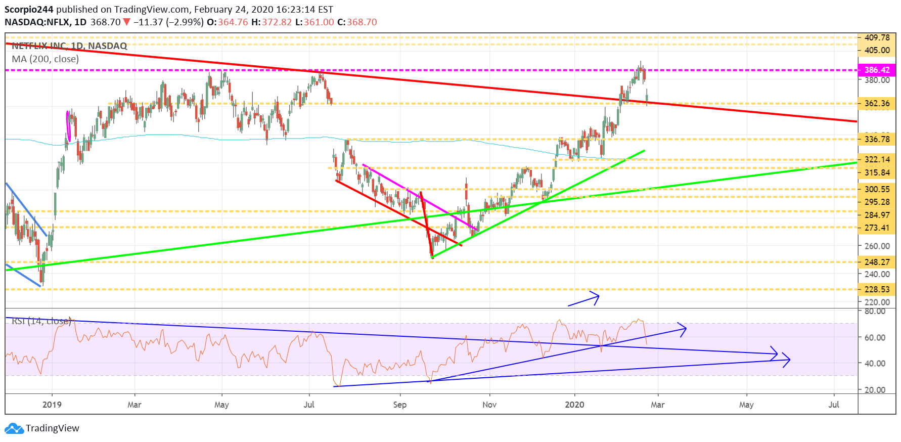 Netflix Daily Chart