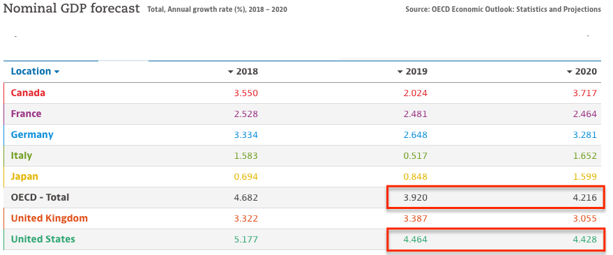 Gdp Forecast