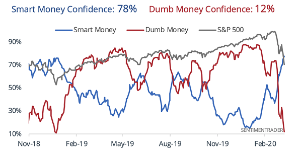 Smart Dumb Money Update March