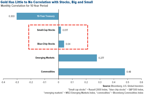 Gold has little to no correlation with stocks, big and small