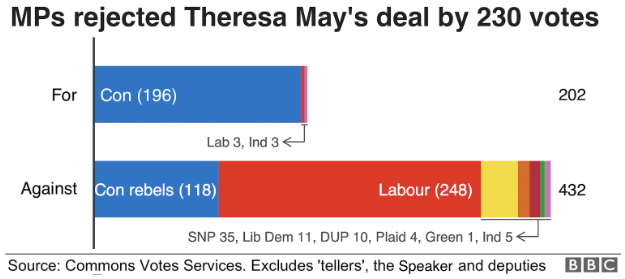 MPs Rejeted Theresa May's Deal By 230 Votes