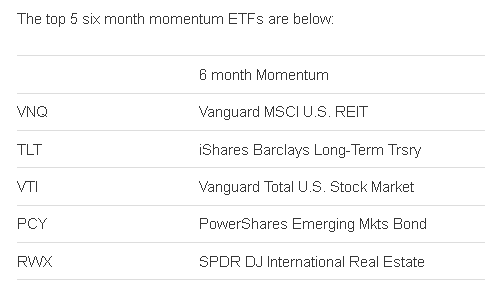 6-Month Momentum ETFs