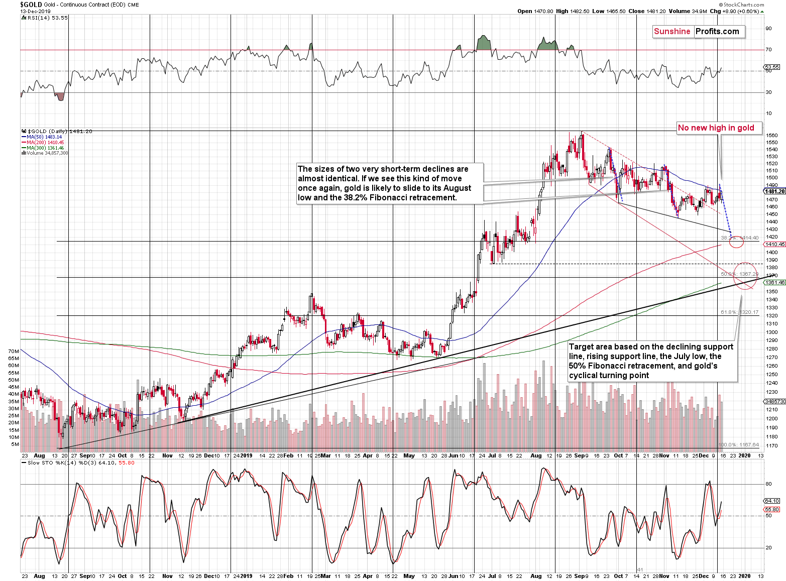 Gold Daily Chart