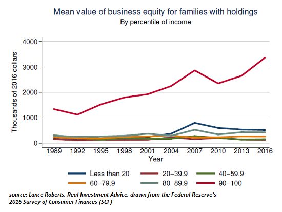 Mean Value Of Business Equity 
